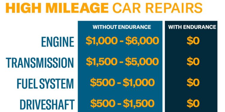 Extended Warranty For Cars Over 150k Miles | Endurance