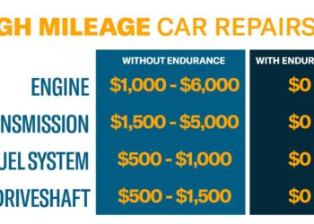 Extended Warranty For Cars Over 150k Miles | Endurance